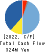 SAITA CORPORATION Cash Flow Statement 2022年6月期