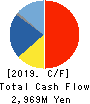 MEISEI INDUSTRIAL Co.,Ltd. Cash Flow Statement 2019年3月期