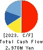 SHINOBU FOODS PRODUCTS CO.,LTD. Cash Flow Statement 2023年3月期