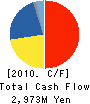 ALOKA CO.,LTD. Cash Flow Statement 2010年3月期
