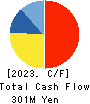 WACUL.INC Cash Flow Statement 2023年2月期