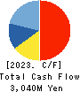 Adventure,Inc. Cash Flow Statement 2023年6月期