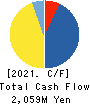 Tokyo Communications Group,Inc. Cash Flow Statement 2021年12月期