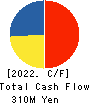 Fureasu Co.,Ltd. Cash Flow Statement 2022年3月期