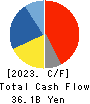ROHTO PHARMACEUTICAL CO.,LTD. Cash Flow Statement 2023年Mar期 ROHTO PHARMACEUTICAL CO.,LTD. Cash Flow Statement 2023年3月期