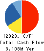 Sekisui Kasei Co., Ltd. Cash Flow Statement 2023年Mar期 Sekisui Kasei Co., Ltd. Cash Flow Statement 2023年3月期