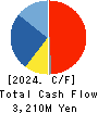 MEDIA DO Co., Ltd. Cash Flow Statement 2024年2月期
