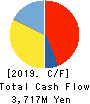 Nippon Signal Company,Limited Cash Flow Statement 2019年3月期