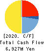 ISHIHARA SANGYO KAISHA, LTD. Cash Flow Statement 2020年3月期