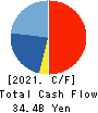 MEDIPAL HOLDINGS CORPORATION Cash Flow Statement 2021年3月期