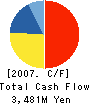 C.I.Kasei Company,Limited Cash Flow Statement 2007年3月期