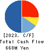 HAMAYUU CO.,LTD. Cash Flow Statement 2023年7月期