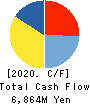 SHIBUYA CORPORATION Cash Flow Statement 2020年6月期