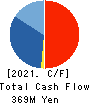 Sobal Corporation Cash Flow Statement 2021年2月期