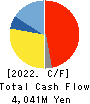 MARUKA FURUSATO Corporation Cash Flow Statement 2022年12月期
