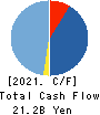 CHANGE Holdings,Inc. Cash Flow Statement 2021年9月期