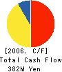 Ain Medical Systems Inc. Cash Flow Statement 2006年1月期