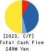 TRUCK-ONE CO.,LTD. Cash Flow Statement 2023年12月期