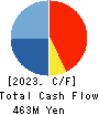 ORIGINAL ENGINEERING CONSULTANTS CO.,LTD Cash Flow Statement 2023年12月期