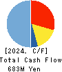 OutlookConsulting Co.,Ltd. Cash Flow Statement 2024年3月期