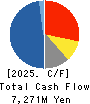 Dainichiseika Color & Chemicals Mfg.Co. Cash Flow Statement 2025年Mar期 Dainichiseika Color & Chemicals Mfg.Co. Cash Flow Statement 2025年3月期
