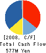 SUZUTAN CO.,LTD. Cash Flow Statement 2008年2月期