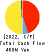 KYORITSU AIR TECH INC. Cash Flow Statement 2022年12月期