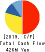 Showa Chemical Industry Co.,Ltd. Cash Flow Statement 2019年3月期