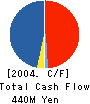 MISAWA HOMES KITANIHON CO.,LTD. Cash Flow Statement 2004年3月期