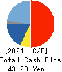 Japan Petroleum Exploration Co.,Ltd. Cash Flow Statement 2021年3月期