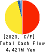 Anicom Holdings, Inc. Cash Flow Statement 2023年3月期