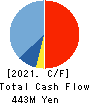 GENETEC CORPORATION Cash Flow Statement 2021年3月期