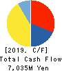 Yokogawa Bridge Holdings Corp. Cash Flow Statement 2019年3月期
