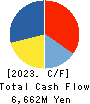 Nagase Brothers Inc. Cash Flow Statement 2023年Mar期 Nagase Brothers Inc. Cash Flow Statement 2023年3月期