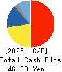 JGC HOLDINGS CORPORATION Cash Flow Statement 2025年Mar期 JGC HOLDINGS CORPORATION Cash Flow Statement 2025年3月期
