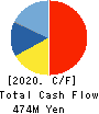 MANSEI CORPORATION Cash Flow Statement 2020年3月期