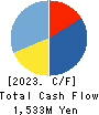 Speee,Inc. Cash Flow Statement 2023年9月期