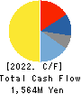 YASUNAGA CORPORATION Cash Flow Statement 2022年3月期