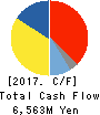 COLOPL,Inc. Cash Flow Statement 2017年9月期