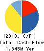 C.S. LUMBER CO., INC Cash Flow Statement 2019年5月期