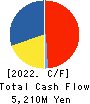 CONEXIO Corporation Cash Flow Statement 2022年3月期