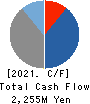 Enjin Co.,Ltd. Cash Flow Statement 2021年5月期