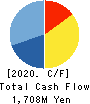 KEY COFFEE INC Cash Flow Statement 2020年3月期