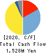 HARADA INDUSTRY CO.,LTD. Cash Flow Statement 2020年3月期