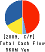 Nippo Electric Company Limited Cash Flow Statement 2009年3月期