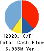 Sodick Co.,Ltd. Cash Flow Statement 2020年12月期