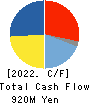 Maruo Calcium Co.,Ltd. Cash Flow Statement 2022年3月期