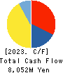 TOHO TITANIUM COMPANY, LIMITED. Cash Flow Statement 2023年Mar期 TOHO TITANIUM COMPANY, LIMITED. Cash Flow Statement 2023年3月期