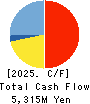CK SAN-ETSU Co.,Ltd. Cash Flow Statement 2025年Mar期 CK SAN-ETSU Co.,Ltd. Cash Flow Statement 2025年3月期