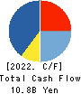 OKAMURA CORPORATION Cash Flow Statement 2022年3月期